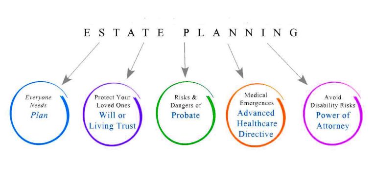 Avoid common estate planning mistakes.